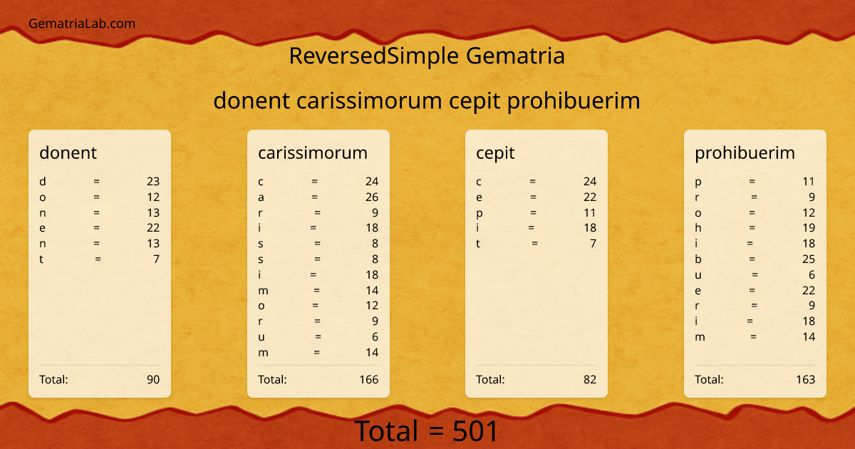 donent carissimorum cepit prohibuerim in reversedSimple Gematria